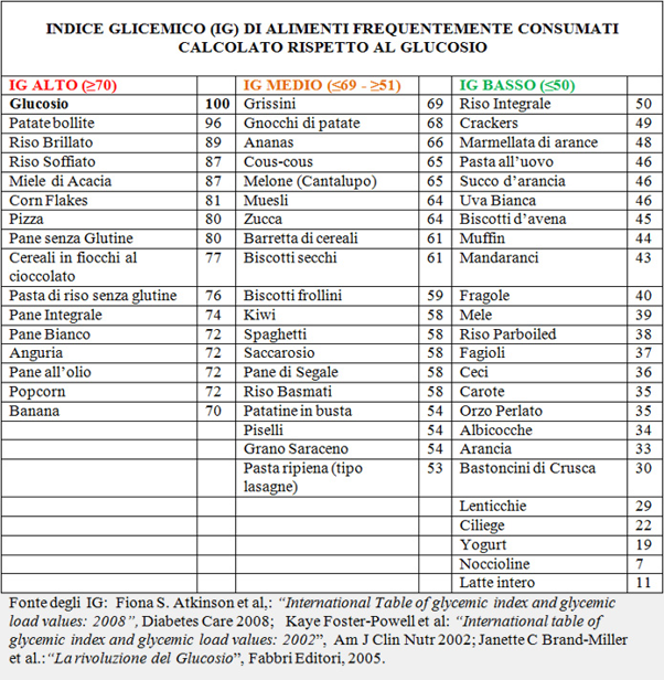 tabella con elenco di alimenti frequentemente consumati e il loro indice glicemico