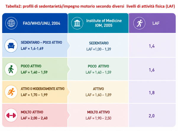 tabella con profili di sedentarietà e di impegno motorio secondo diversi livelli di attività fisica